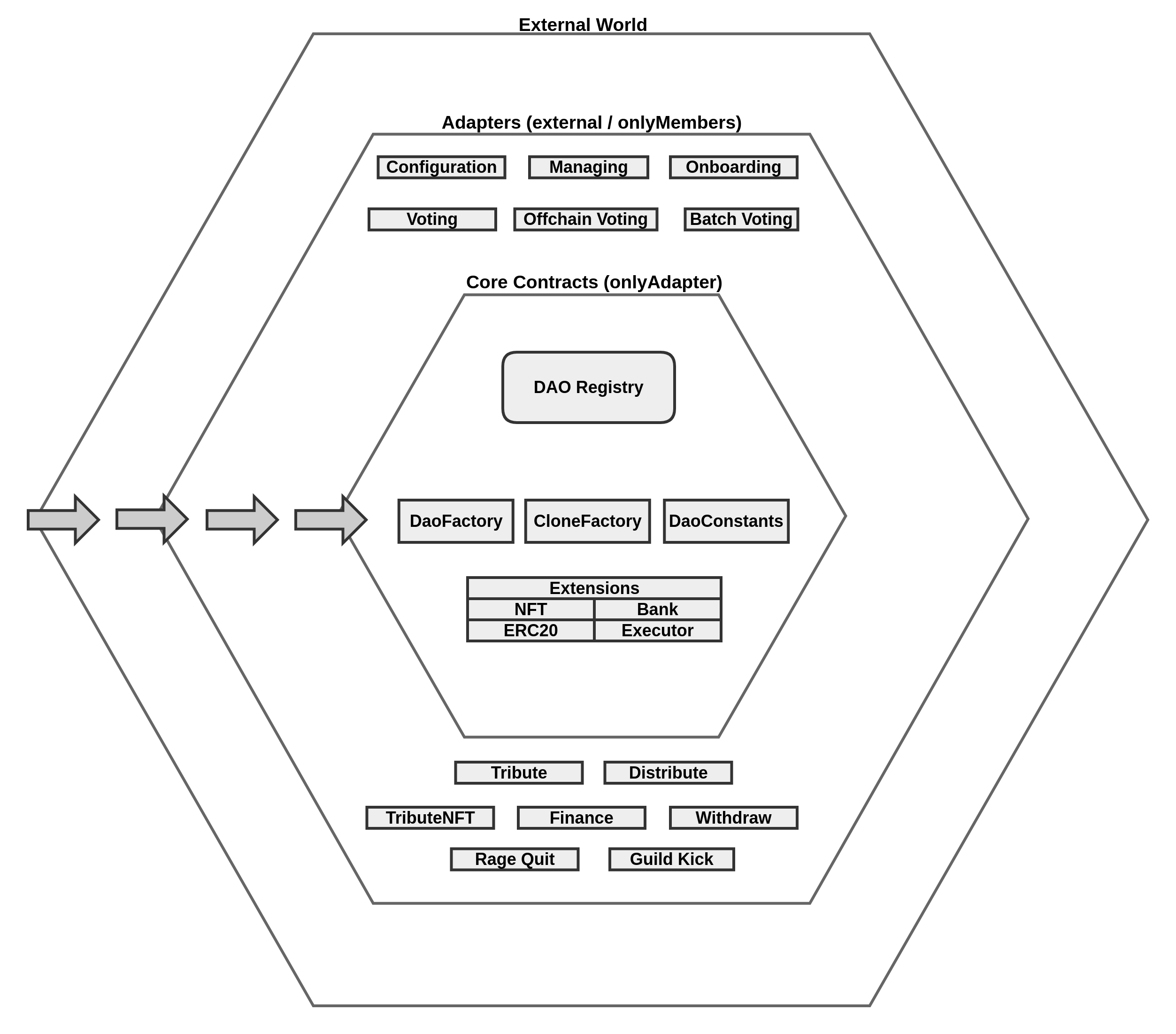 tributedao_hexagon_architecture